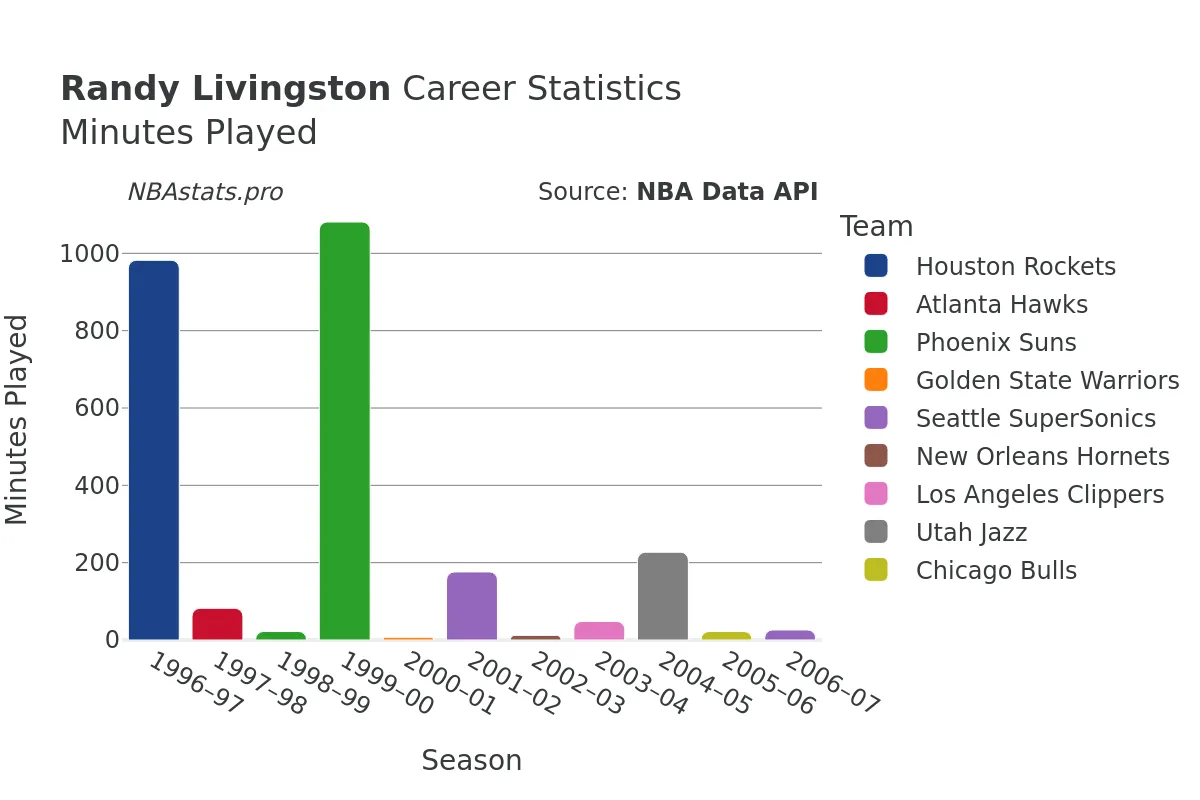 Randy Livingston Minutes–Played Career Chart