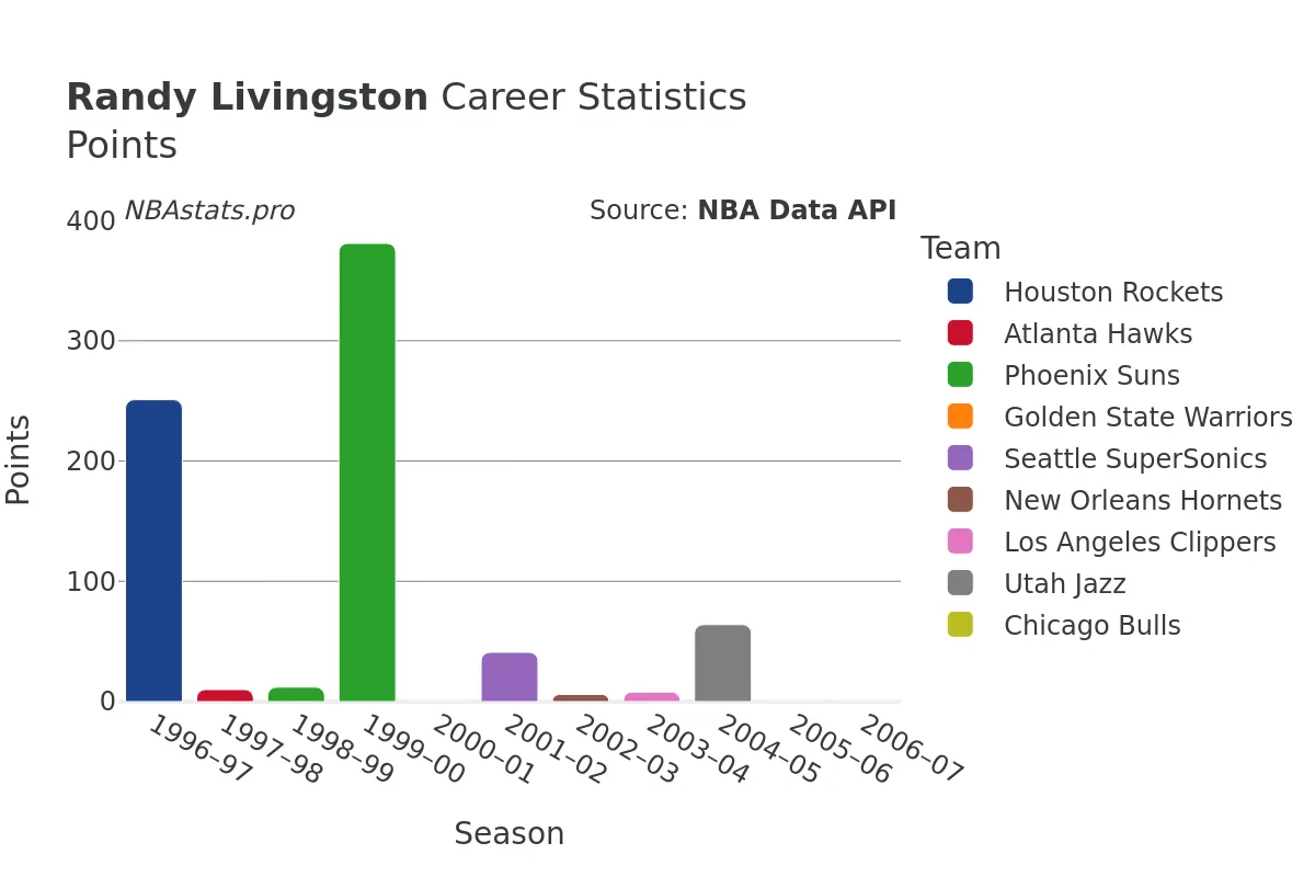 Randy Livingston Points Career Chart