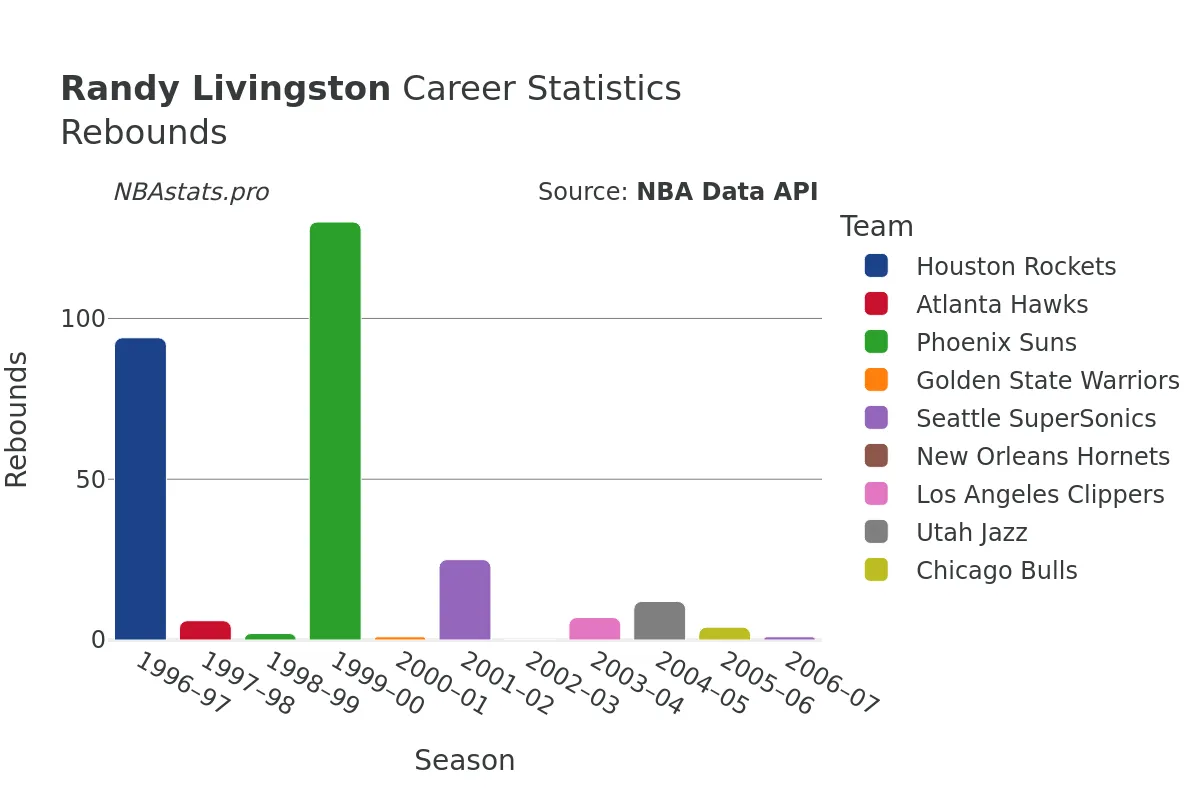 Randy Livingston Rebounds Career Chart