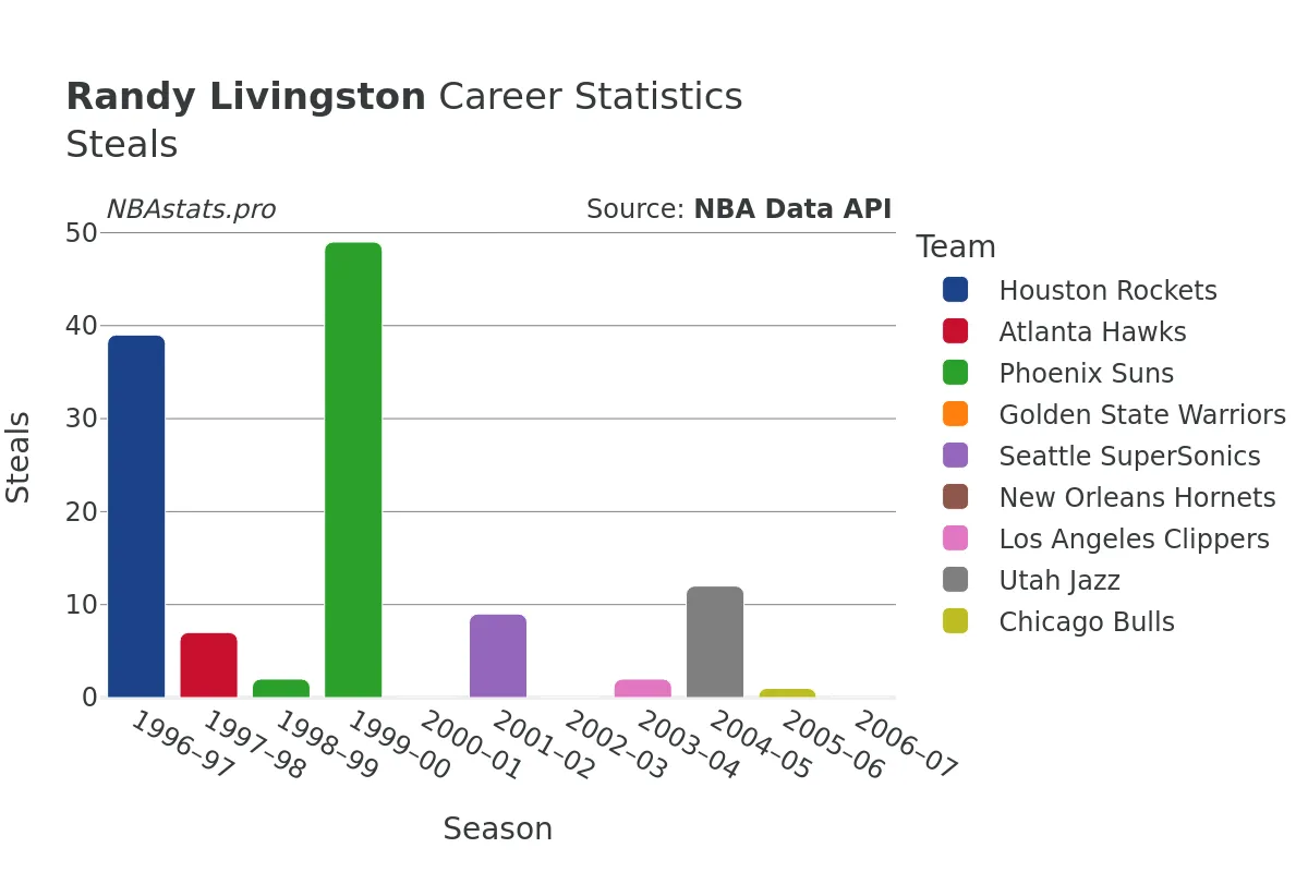 Randy Livingston Steals Career Chart