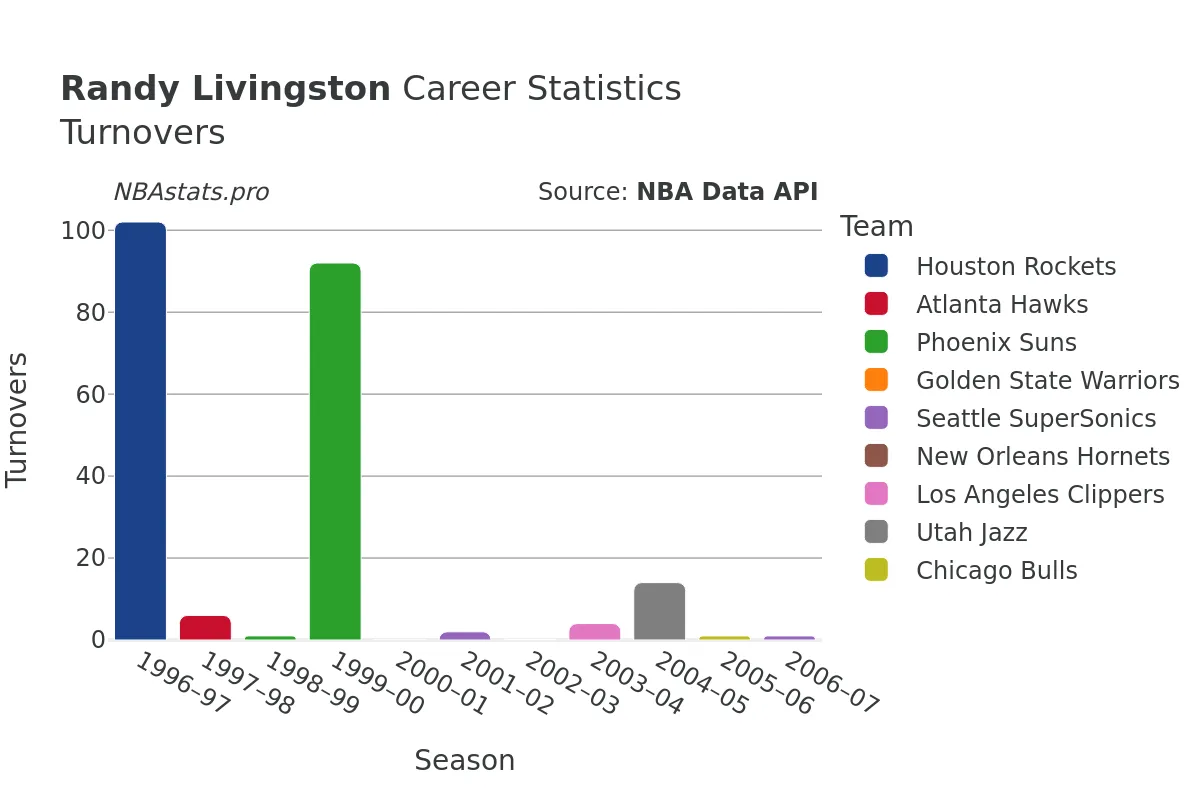 Randy Livingston Turnovers Career Chart