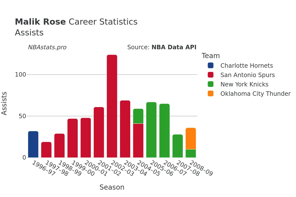 Malik Rose Assists Career Chart