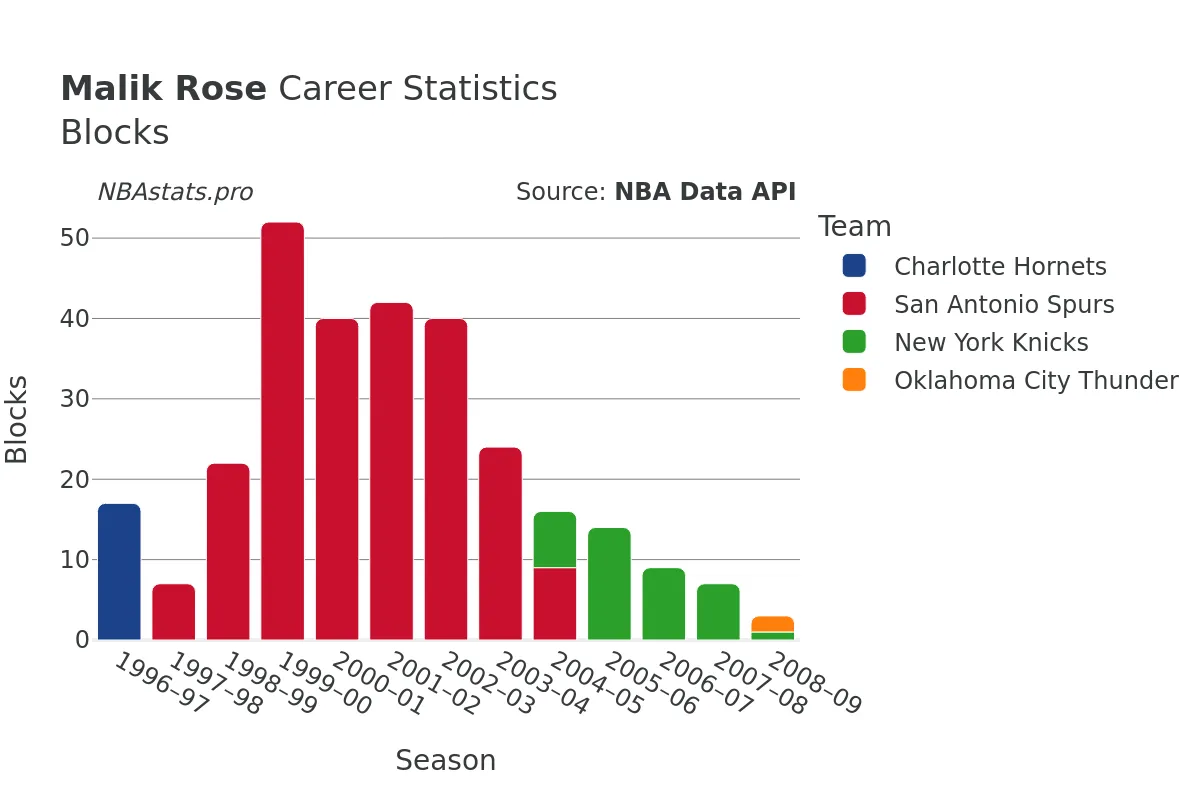 Malik Rose Blocks Career Chart