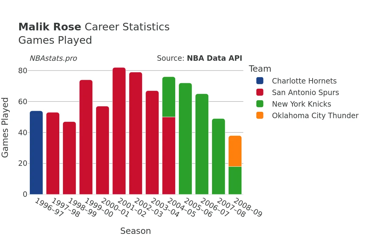 Malik Rose Games–Played Career Chart