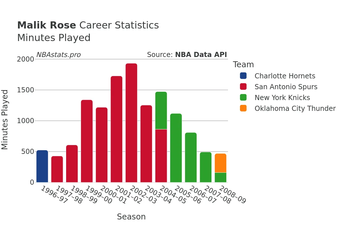 Malik Rose Minutes–Played Career Chart