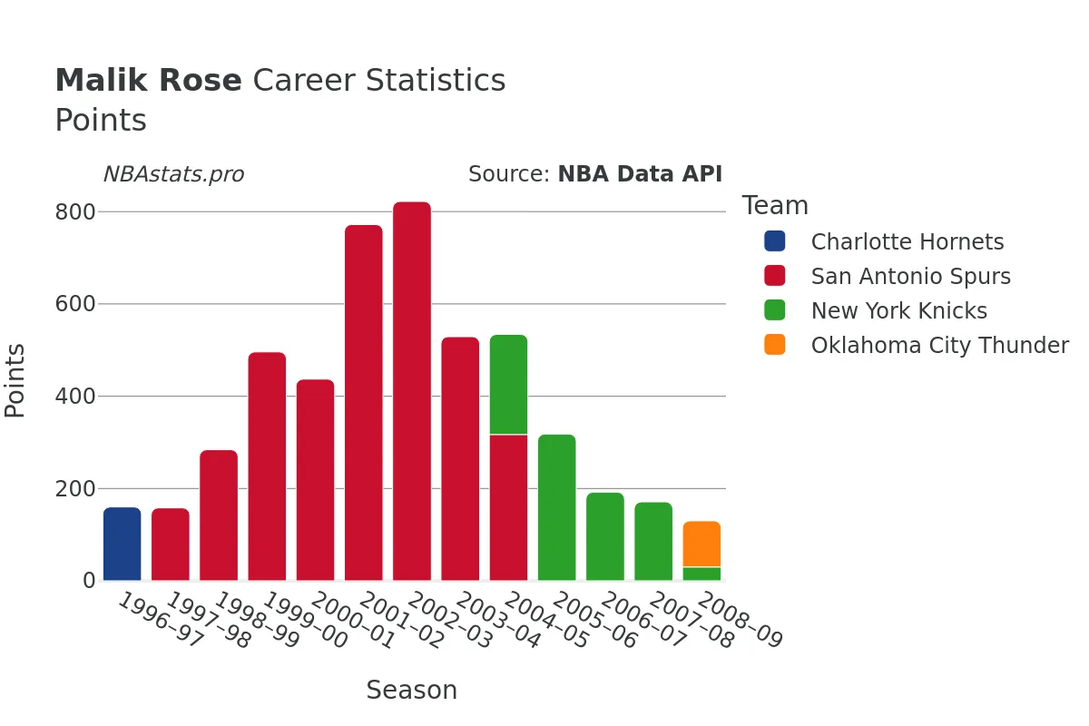 Malik Rose Points Career Chart