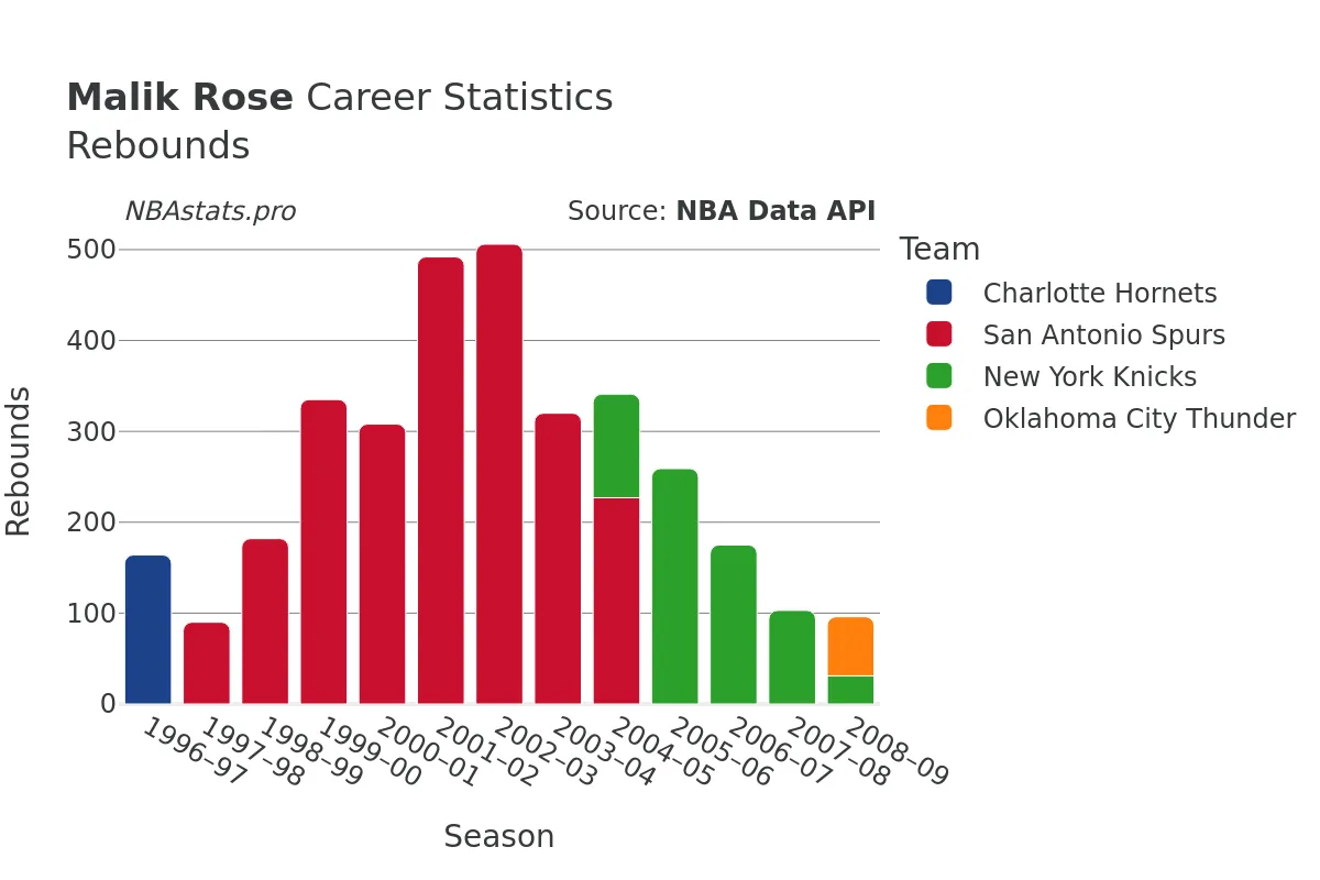 Malik Rose Rebounds Career Chart