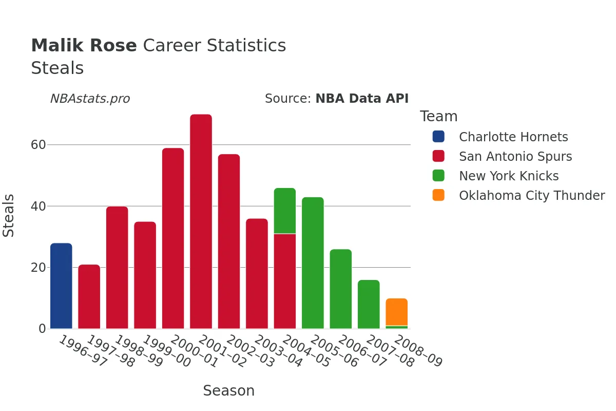 Malik Rose Steals Career Chart