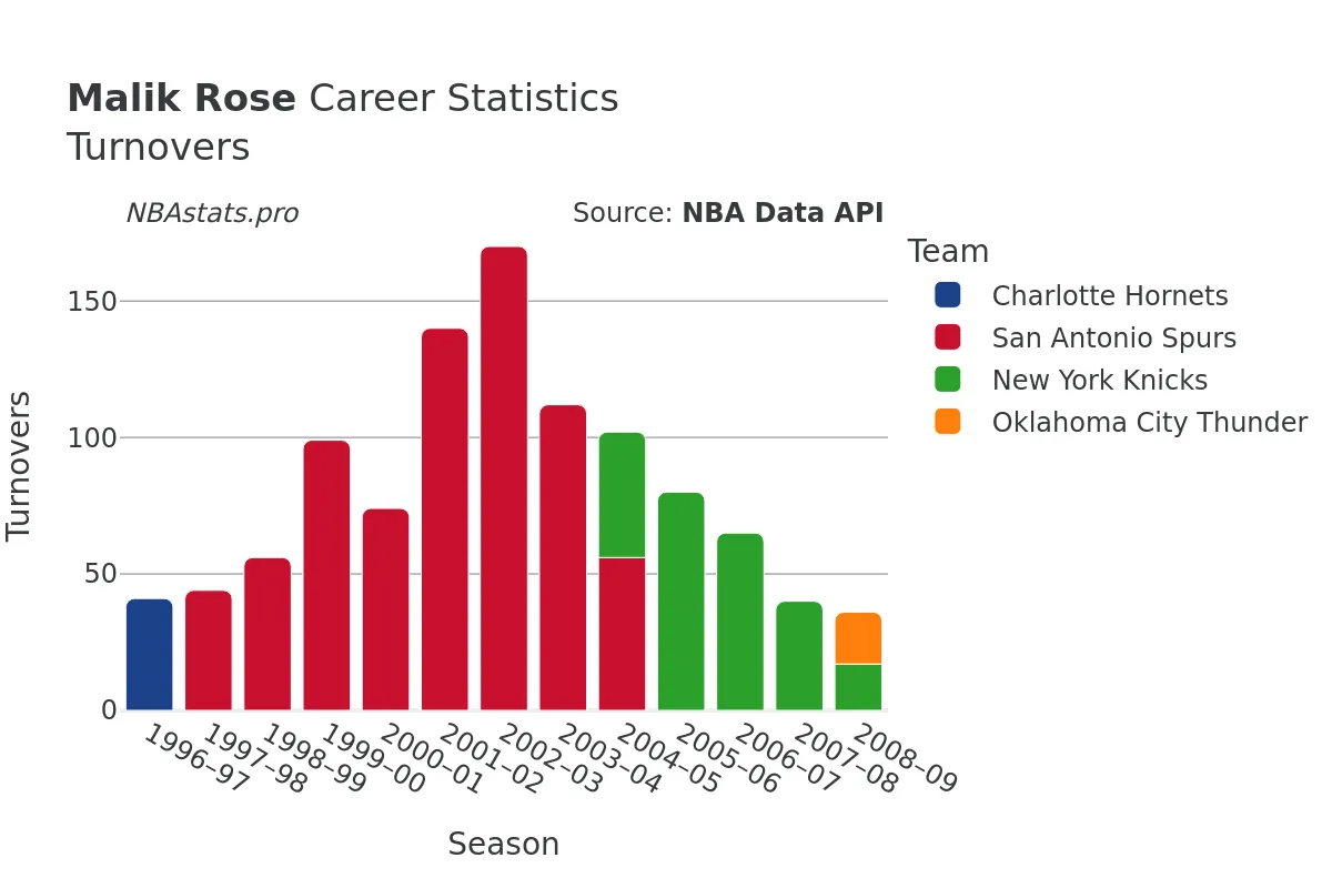 Malik Rose Turnovers Career Chart