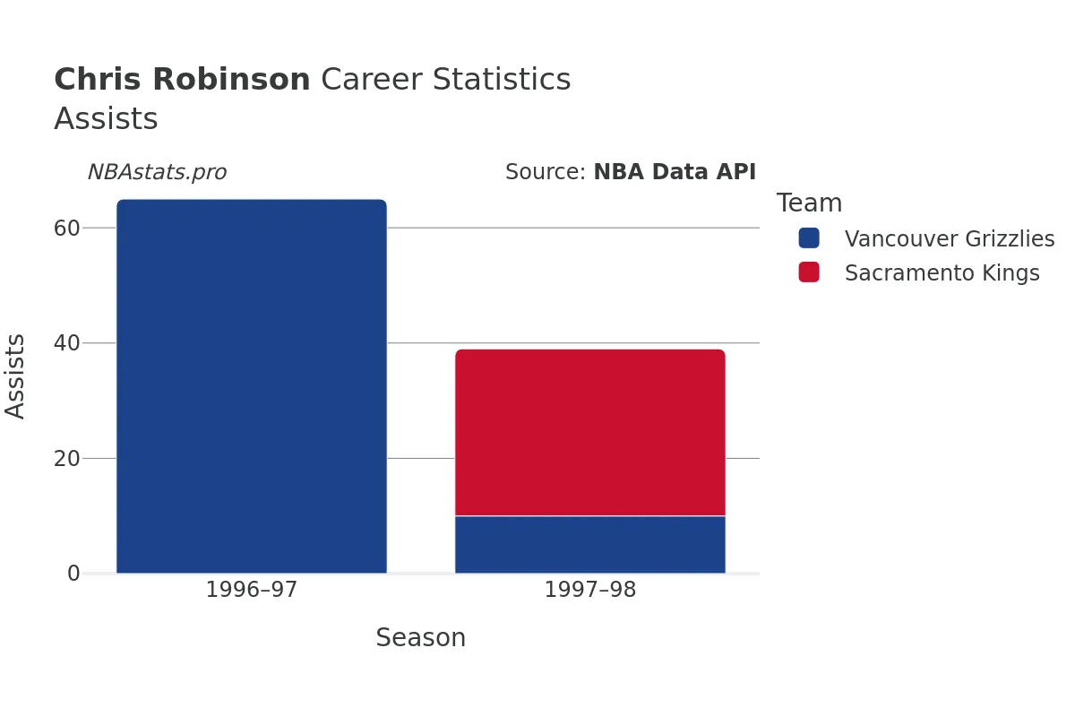 Chris Robinson Assists Career Chart Chris Robinson Assists Career Chart