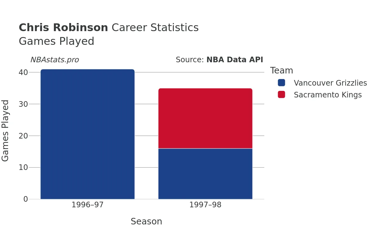 Chris Robinson Games–Played Career Chart Chris Robinson Games–Played Career Chart