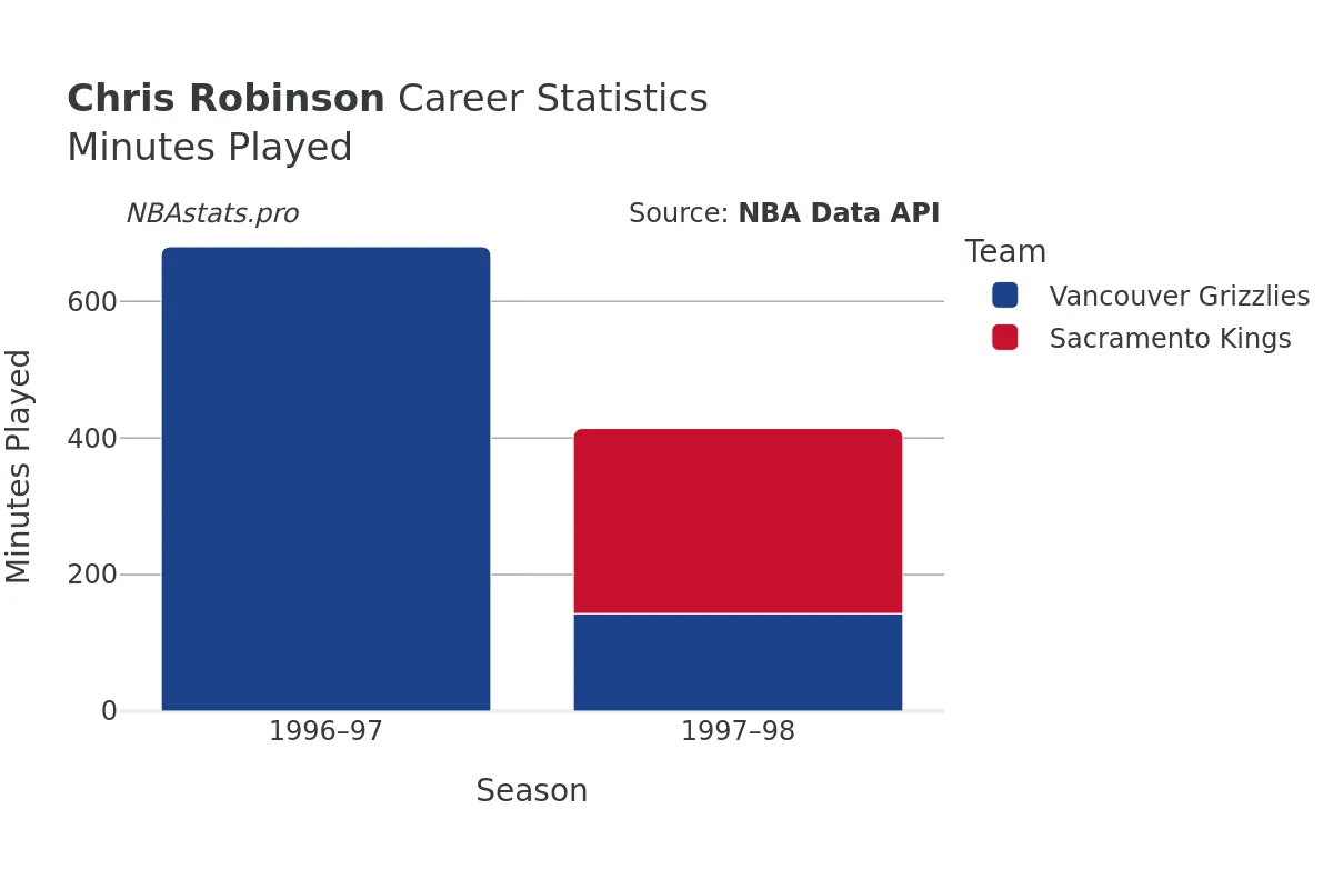 Chris Robinson Minutes–Played Career Chart Chris Robinson Minutes–Played Career Chart