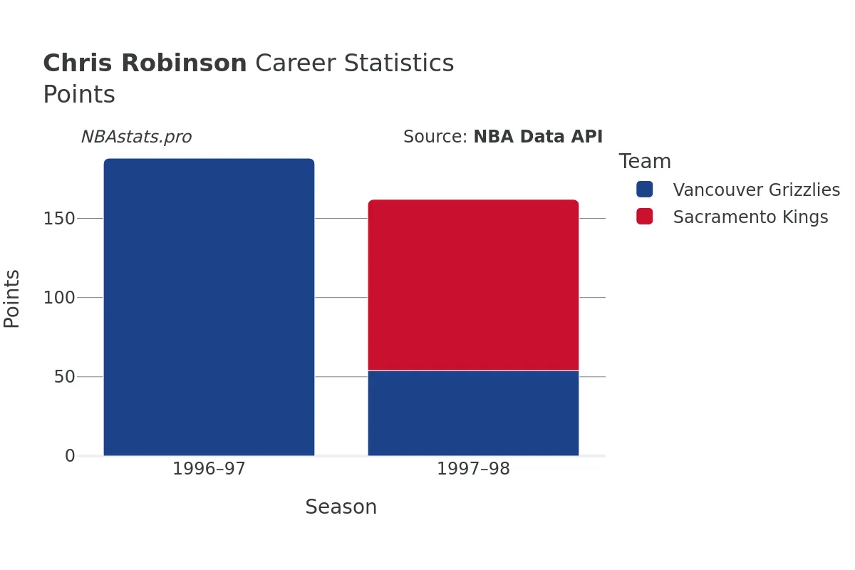 Chris Robinson Points Career Chart Chris Robinson Points Career Chart