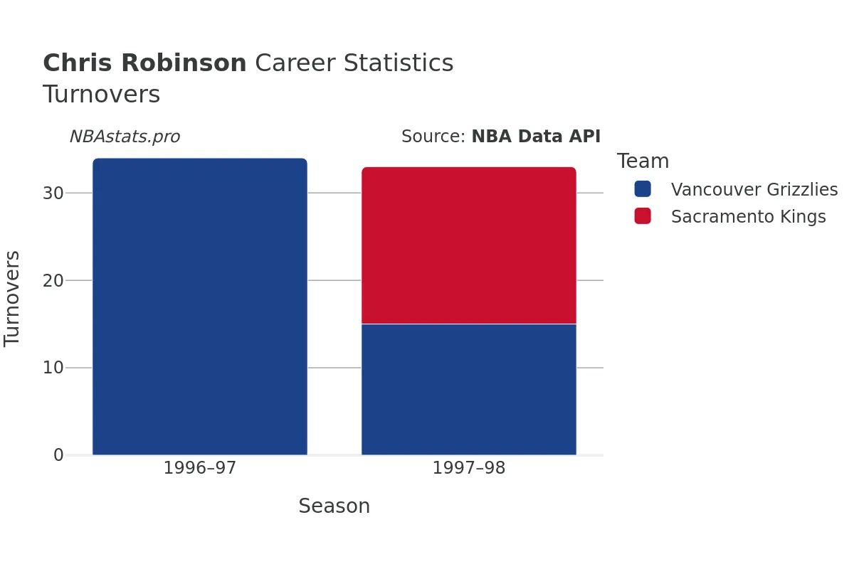 Chris Robinson Turnovers Career Chart Chris Robinson Turnovers Career Chart