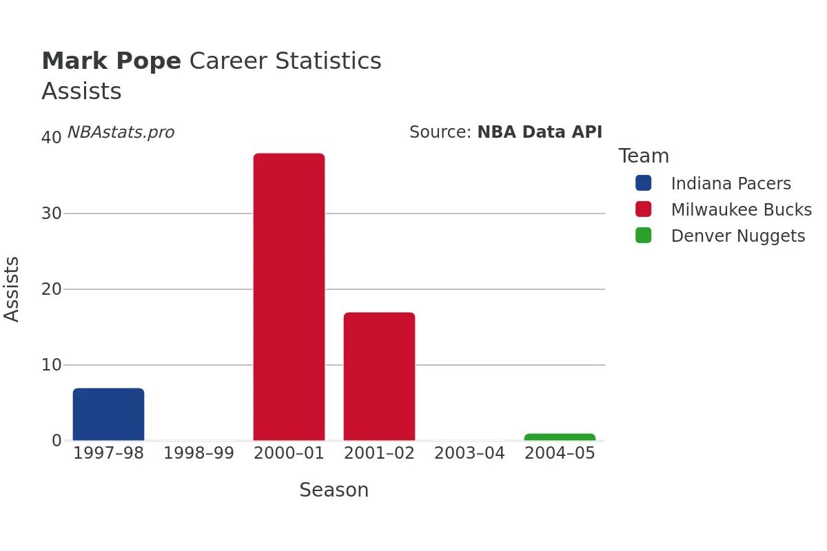 Mark Pope Assists Career Chart