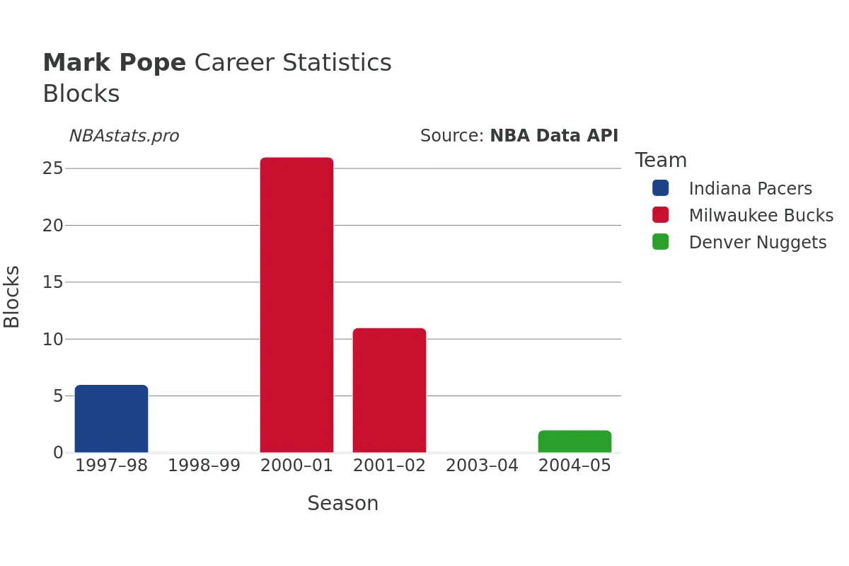 Mark Pope Blocks Career Chart