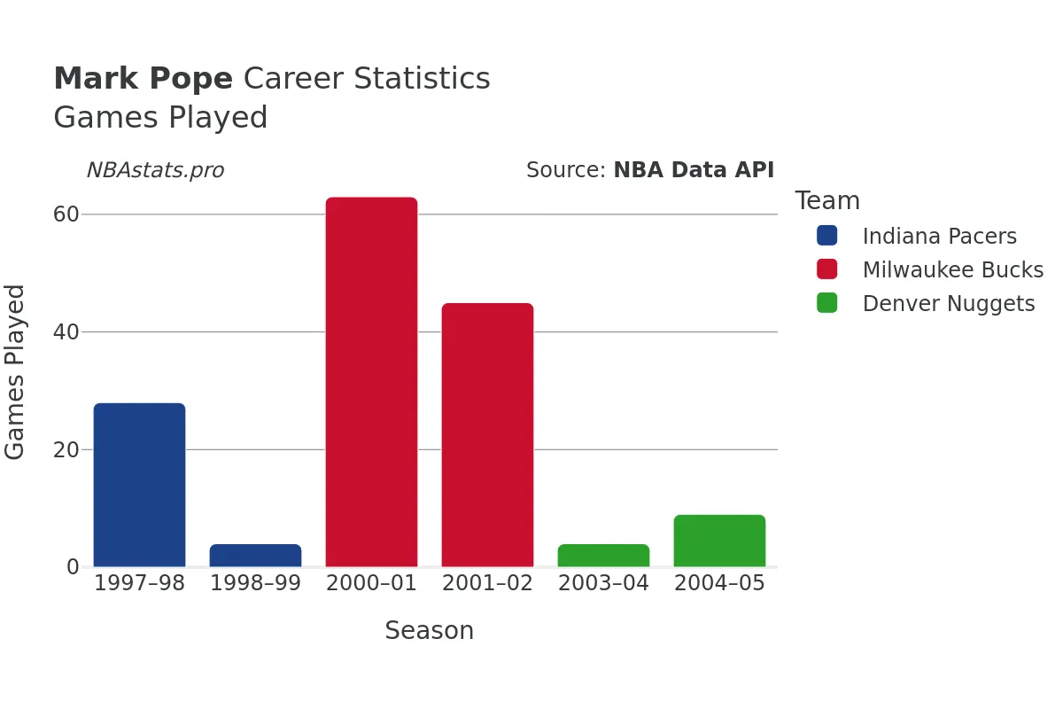 Mark Pope Games–Played Career Chart