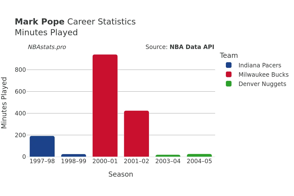 Mark Pope Minutes–Played Career Chart