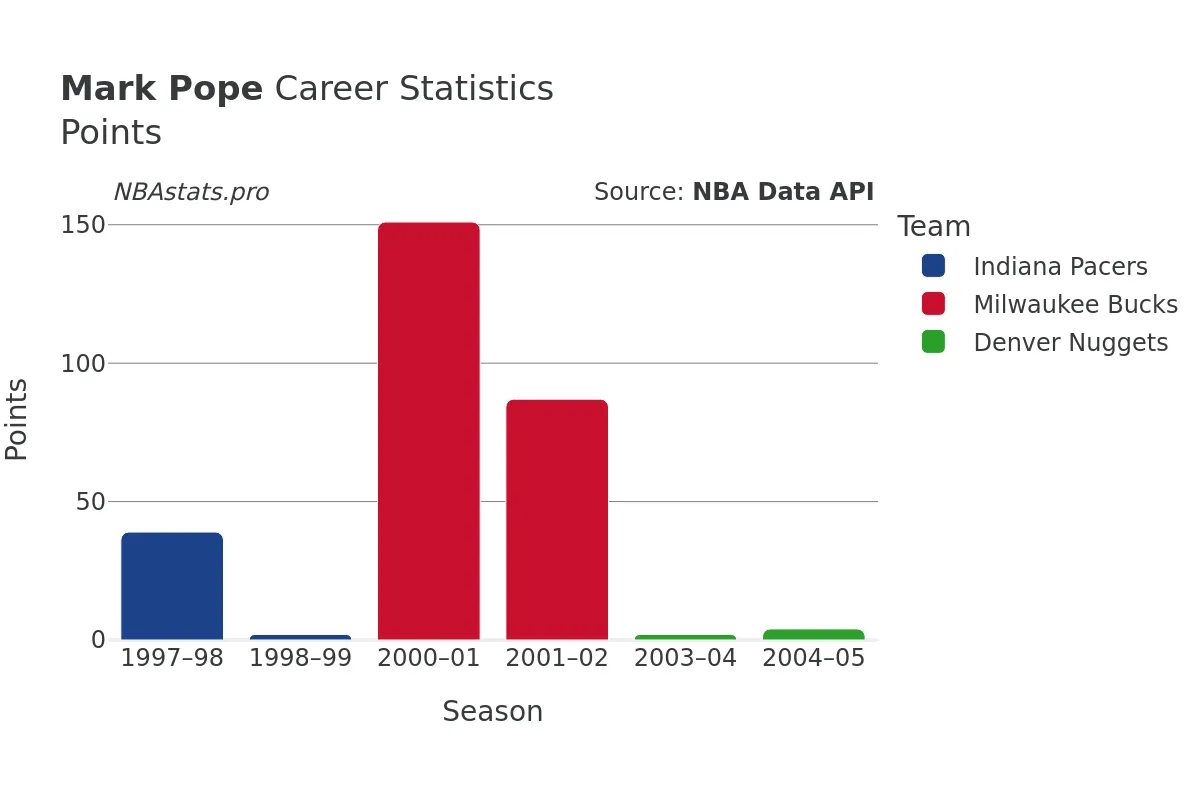 Mark Pope Points Career Chart