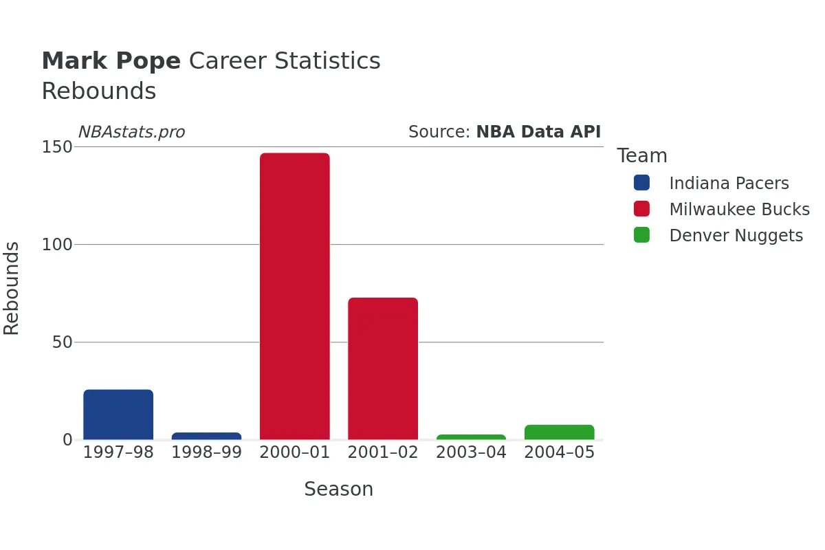 Mark Pope Rebounds Career Chart