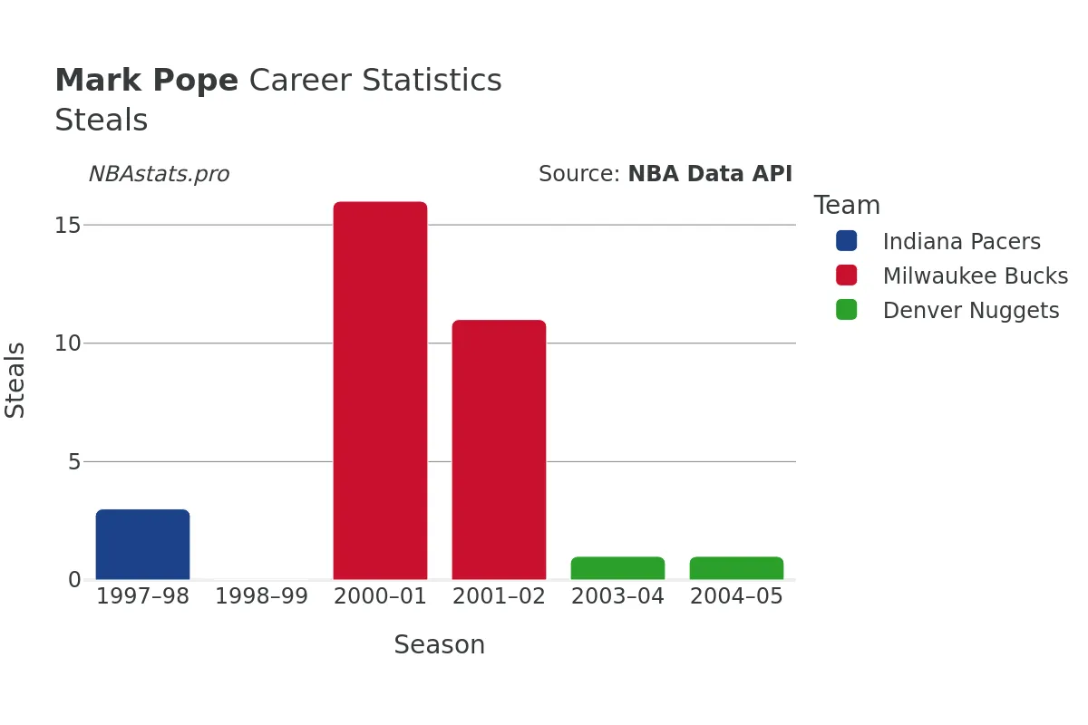 Mark Pope Steals Career Chart