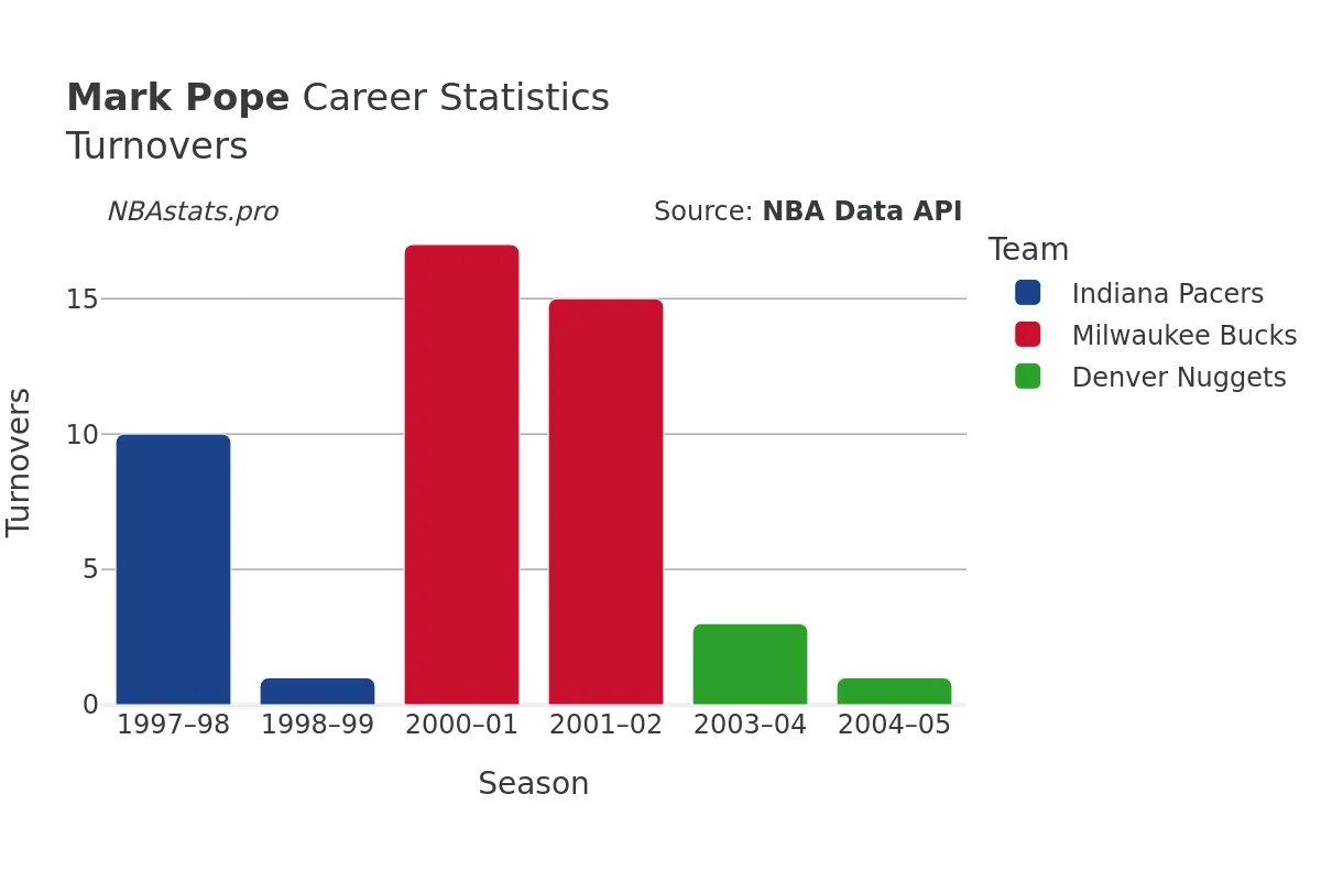 Mark Pope Turnovers Career Chart